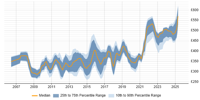 Contractor daily rate distribution trend for jobs in Berkshire citing Wireframes Contractor daily rate distribution trend for jobs in Berkshire citing Wireframes