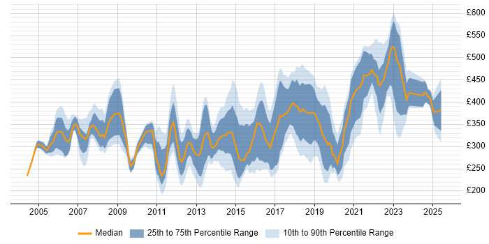 Contractor daily rate distribution trend for jobs in Berkshire citing Wireless