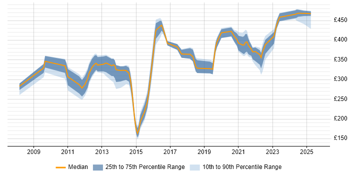 Contractor daily rate distribution trend for jobs in Berkshire citing Wireshark