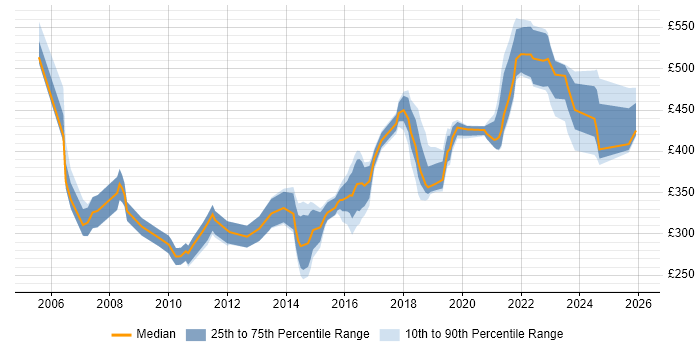Contractor daily rate distribution trend for jobs in Berkshire citing WLAN
