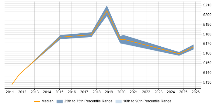 Contractor daily rate distribution trend for 2nd Line Support job vacancies in Wokingham