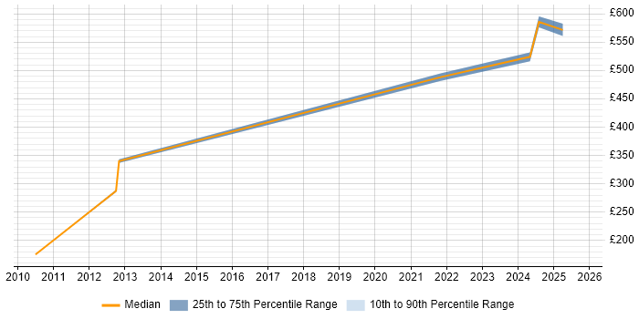 Contractor daily rate distribution trend for jobs in Wokingham citing Accessibility