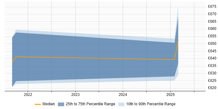 Contractor daily rate distribution trend for jobs in Wokingham citing Actionable Insight