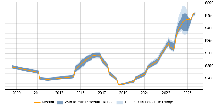 Contractor daily rate distribution trend for jobs in Wokingham citing Active Directory Contractor daily rate distribution trend for jobs in Wokingham citing Active Directory