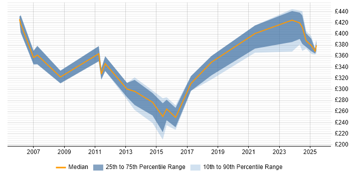 Contractor daily rate distribution trend for Administrator job vacancies in Wokingham