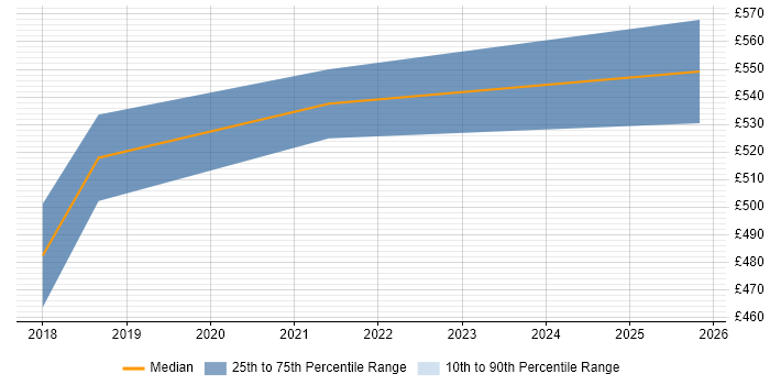 Contractor daily rate distribution trend for Agile Project Manager job vacancies in Wokingham
