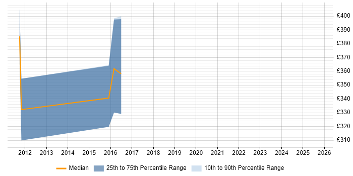 Contractor daily rate distribution trend for jobs in Wokingham citing Ajax