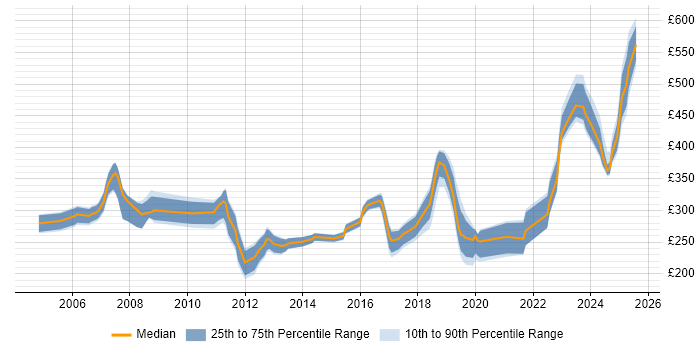 Contractor daily rate distribution trend for Analyst job vacancies in Wokingham Contractor daily rate distribution trend for Analyst job vacancies in Wokingham