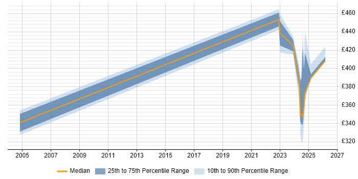 Contractor daily rate distribution trend for jobs in Wokingham citing Application Packaging