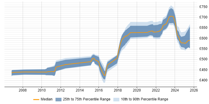 Contractor daily rate distribution trend for Architect job vacancies in Wokingham Contractor daily rate distribution trend for Architect job vacancies in Wokingham