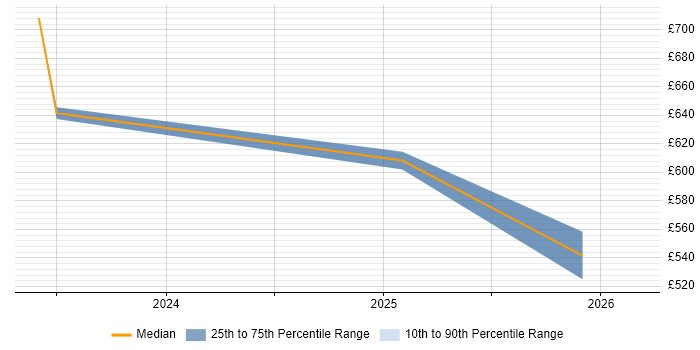 Contractor daily rate distribution trend for jobs in Wokingham citing Architectural Patterns