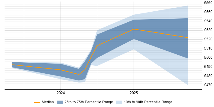 Contractor daily rate distribution trend for jobs in Wokingham citing Argo
