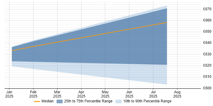 Contractor daily rate distribution trend for Artificial Intelligence Architect job vacancies in Wokingham