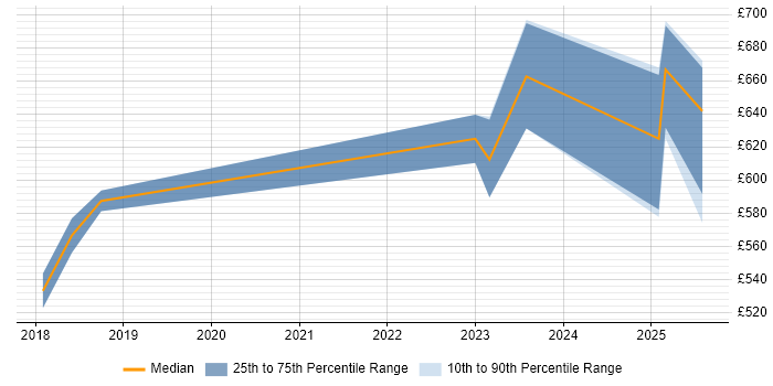 Contractor daily rate distribution trend for jobs in Wokingham citing Artificial Intelligence Contractor daily rate distribution trend for jobs in Wokingham citing Artificial Intelligence