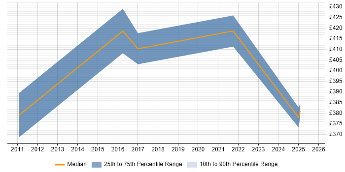 Contractor daily rate distribution trend for jobs in Wokingham citing Asset Management