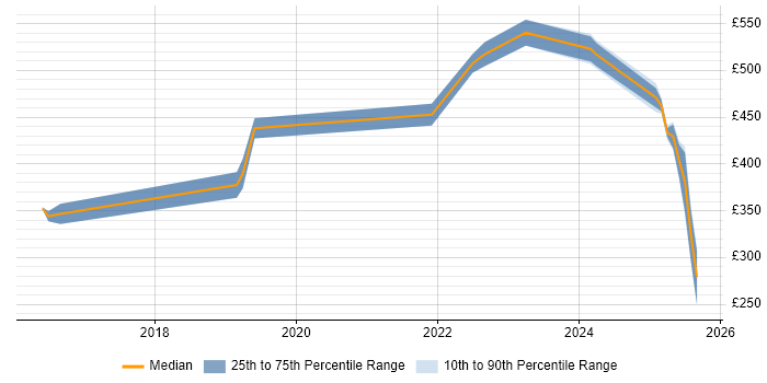 Contractor daily rate distribution trend for jobs in Wokingham citing AWS
