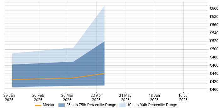 Contractor daily rate distribution trend for jobs in Wokingham citing Azure AKS
