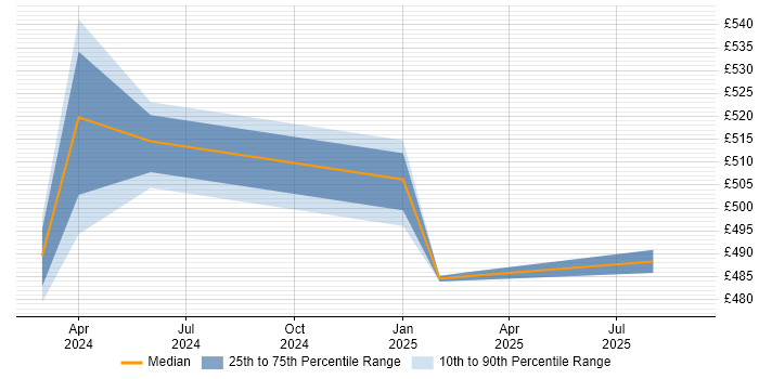 Contractor daily rate distribution trend for jobs in Wokingham citing Azure API Management