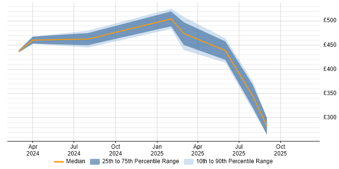 Contractor daily rate distribution trend for jobs in Wokingham citing Azure Certification