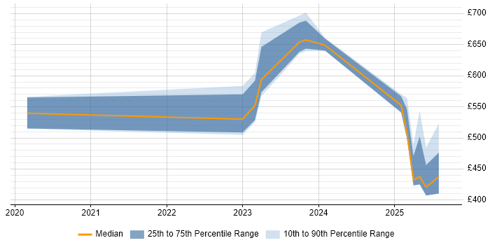 Contractor daily rate distribution trend for jobs in Wokingham citing Azure DevOps Contractor daily rate distribution trend for jobs in Wokingham citing Azure DevOps