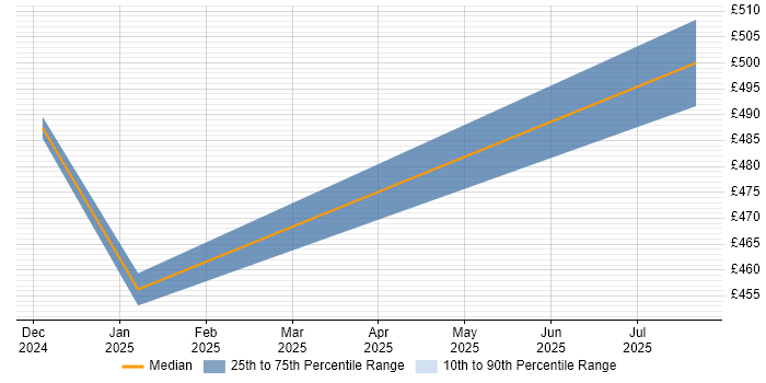 Contractor daily rate distribution trend for jobs in Wokingham citing Azure Key Vault