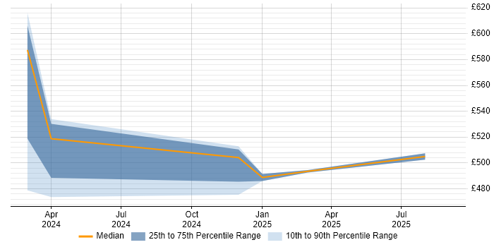 Contractor daily rate distribution trend for jobs in Wokingham citing Azure Logic Apps Contractor daily rate distribution trend for jobs in Wokingham citing Azure Logic Apps