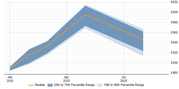 Contractor daily rate distribution trend for jobs in Wokingham citing Azure Monitor
