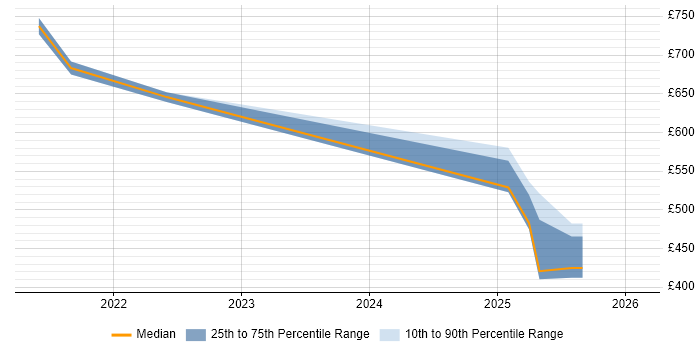 Contractor daily rate distribution trend for jobs in Wokingham citing Azure SQL Database