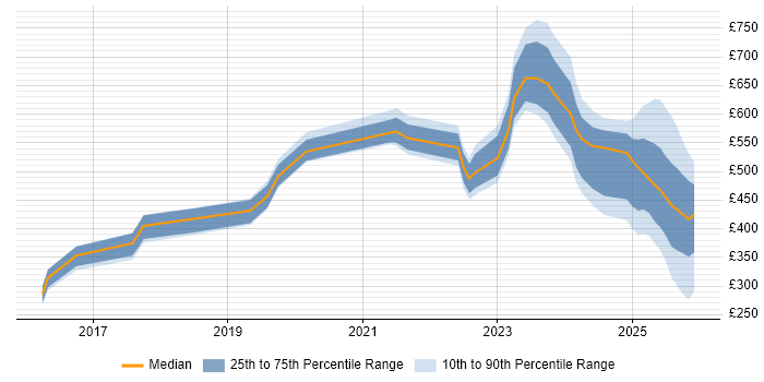 Contractor daily rate distribution trend for jobs in Wokingham citing Azure