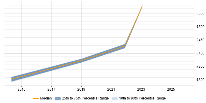 Contractor daily rate distribution trend for jobs in Wokingham citing B2C