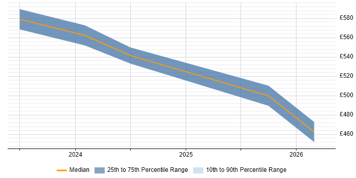 Contractor daily rate distribution trend for jobs in Wokingham citing Backlog Refinement