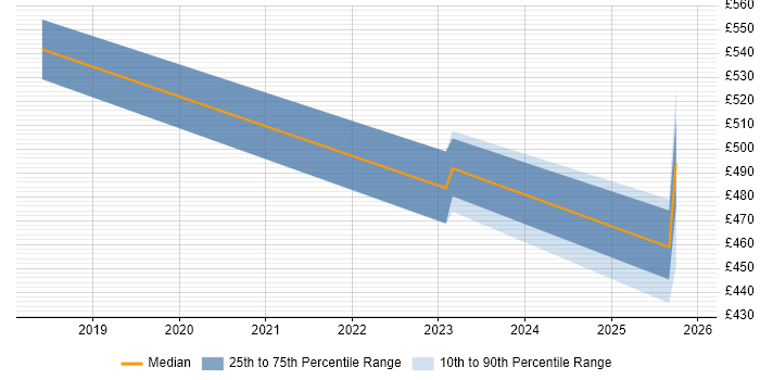 Contractor daily rate distribution trend for jobs in Wokingham citing Bash