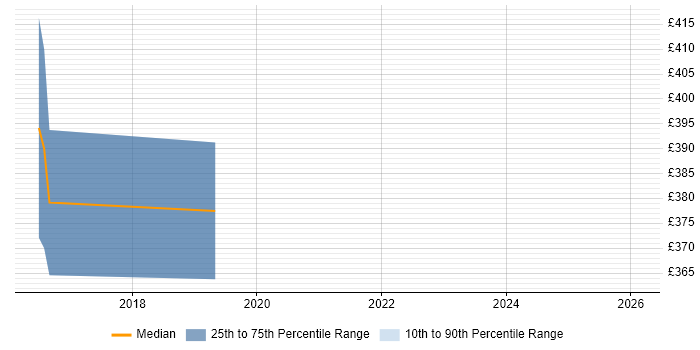 Contractor daily rate distribution trend for jobs in Wokingham citing BDD