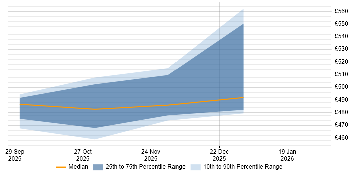 Contractor daily rate distribution trend for jobs in Wokingham citing BeyondTrust