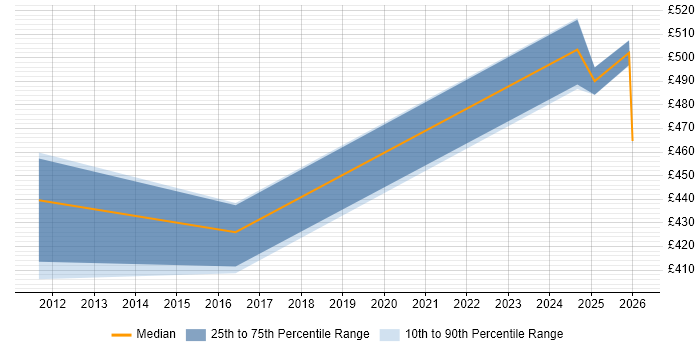 Contractor daily rate distribution trend for jobs in Wokingham citing BGP