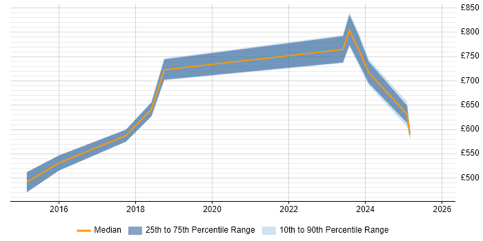 Contractor daily rate distribution trend for jobs in Wokingham citing Big Data