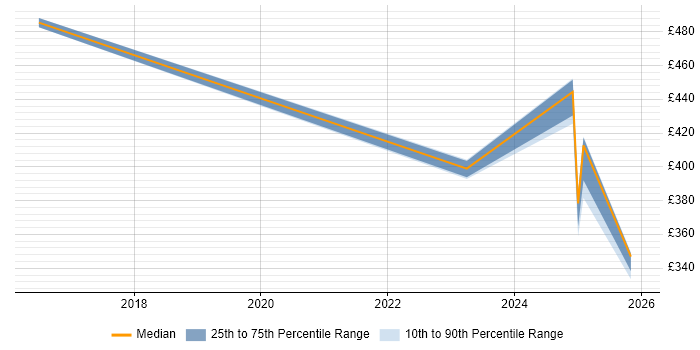 Contractor daily rate distribution trend for jobs in Wokingham citing BMC