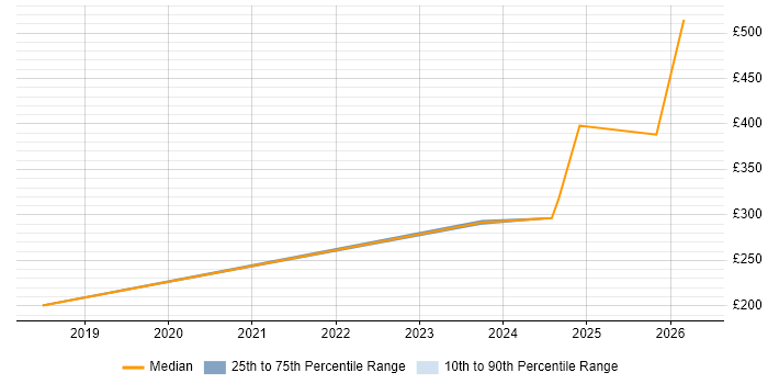Contractor daily rate distribution trend for jobs in Wokingham citing BPSS Clearance