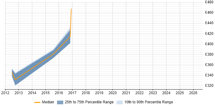Contractor daily rate distribution trend for jobs in Wokingham citing Broadband