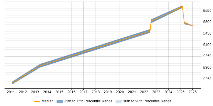 Contractor daily rate distribution trend for jobs in Wokingham citing Budgeting and Forecasting