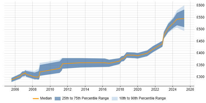 Contractor daily rate distribution trend for Business Analyst job vacancies in Wokingham Contractor daily rate distribution trend for Business Analyst job vacancies in Wokingham