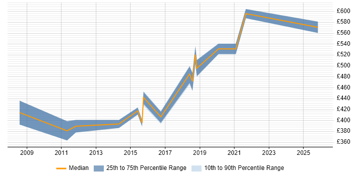 Contractor daily rate distribution trend for jobs in Wokingham citing Business Case