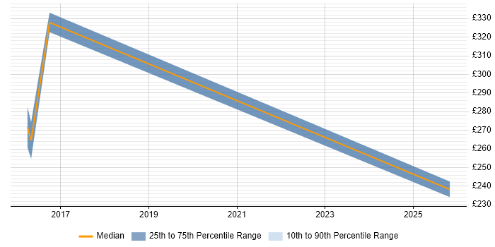 Contractor daily rate distribution trend for jobs in Wokingham citing Business Continuity Planning