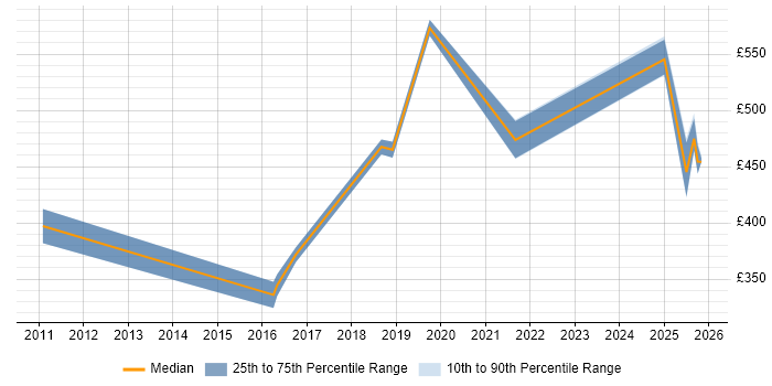 Contractor daily rate distribution trend for jobs in Wokingham citing Business Continuity