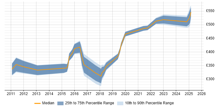 Contractor daily rate distribution trend for jobs in Wokingham citing Business Intelligence