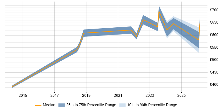 Contractor daily rate distribution trend for jobs in Wokingham citing Business Strategy