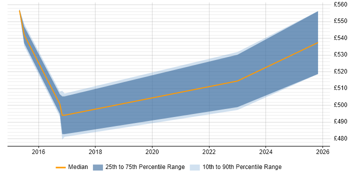 Contractor daily rate distribution trend for jobs in Wokingham citing Business Transformation