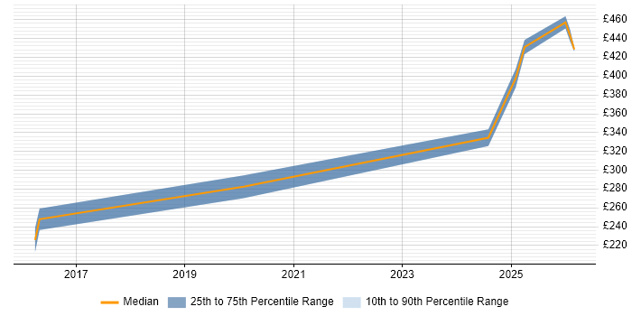 Contractor daily rate distribution trend for jobs in Wokingham citing Capacity Planning