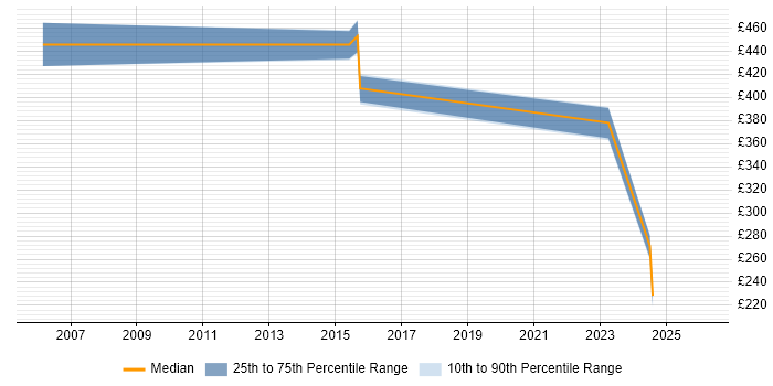 Contractor daily rate distribution trend for jobs in Wokingham citing Case Management