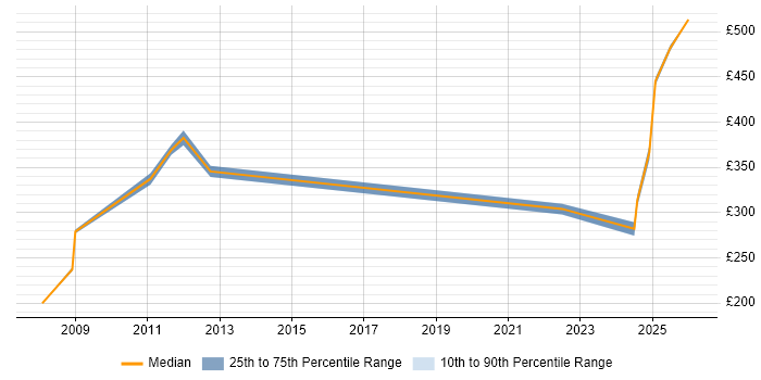 Contractor daily rate distribution trend for jobs in Wokingham citing CCNA